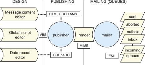 Project approach